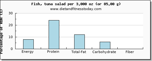nutritional value and nutritional content in tuna salad